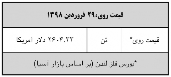 قیمت روز فلز روی در بازار جهانی